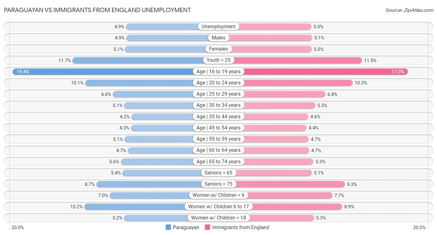 Paraguayan vs Immigrants from England Unemployment