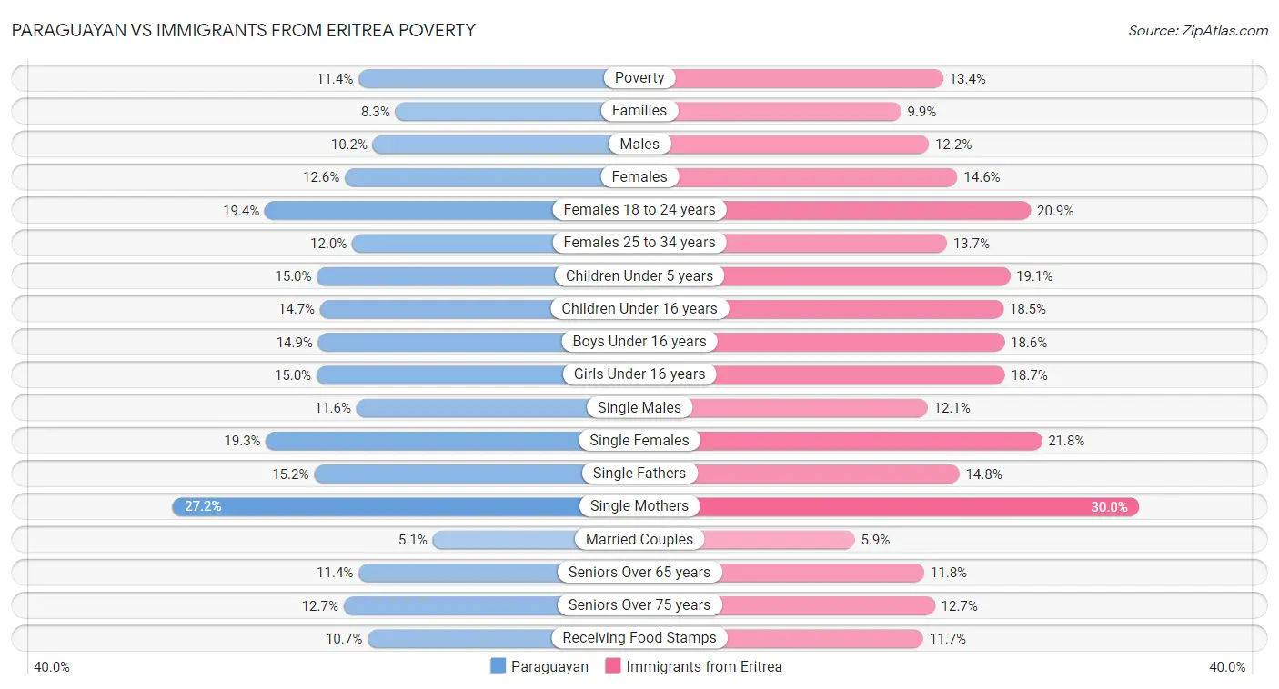 Paraguayan vs Immigrants from Eritrea Poverty