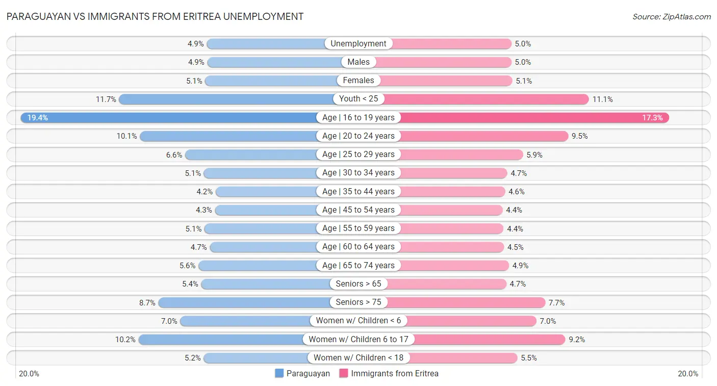 Paraguayan vs Immigrants from Eritrea Unemployment
