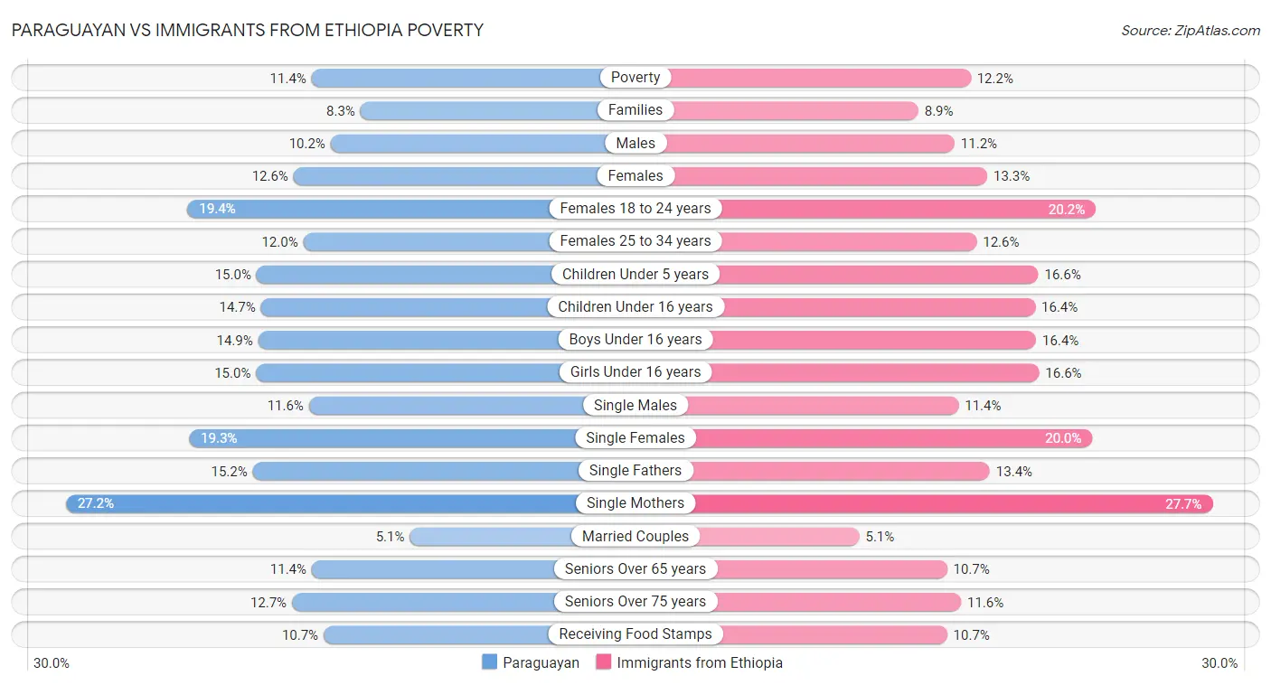 Paraguayan vs Immigrants from Ethiopia Poverty