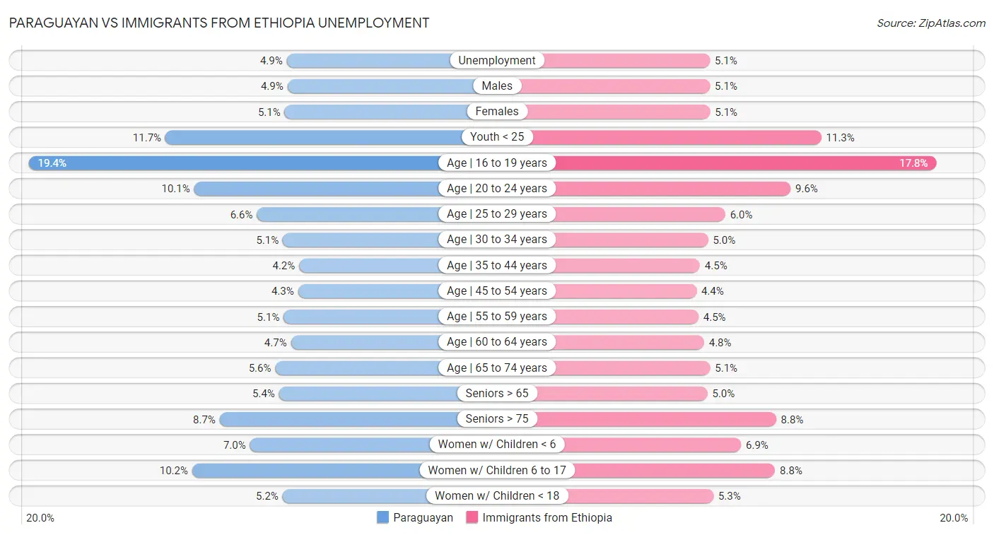 Paraguayan vs Immigrants from Ethiopia Unemployment