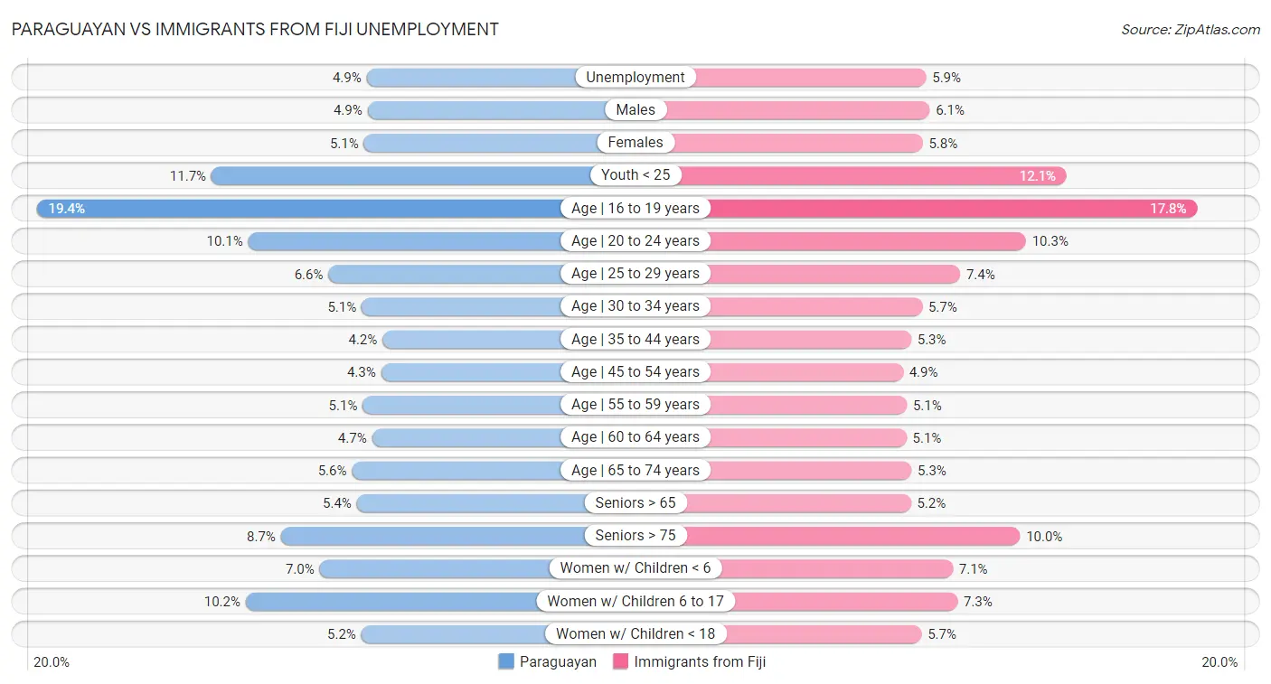 Paraguayan vs Immigrants from Fiji Unemployment