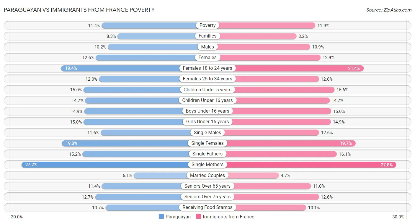 Paraguayan vs Immigrants from France Poverty
