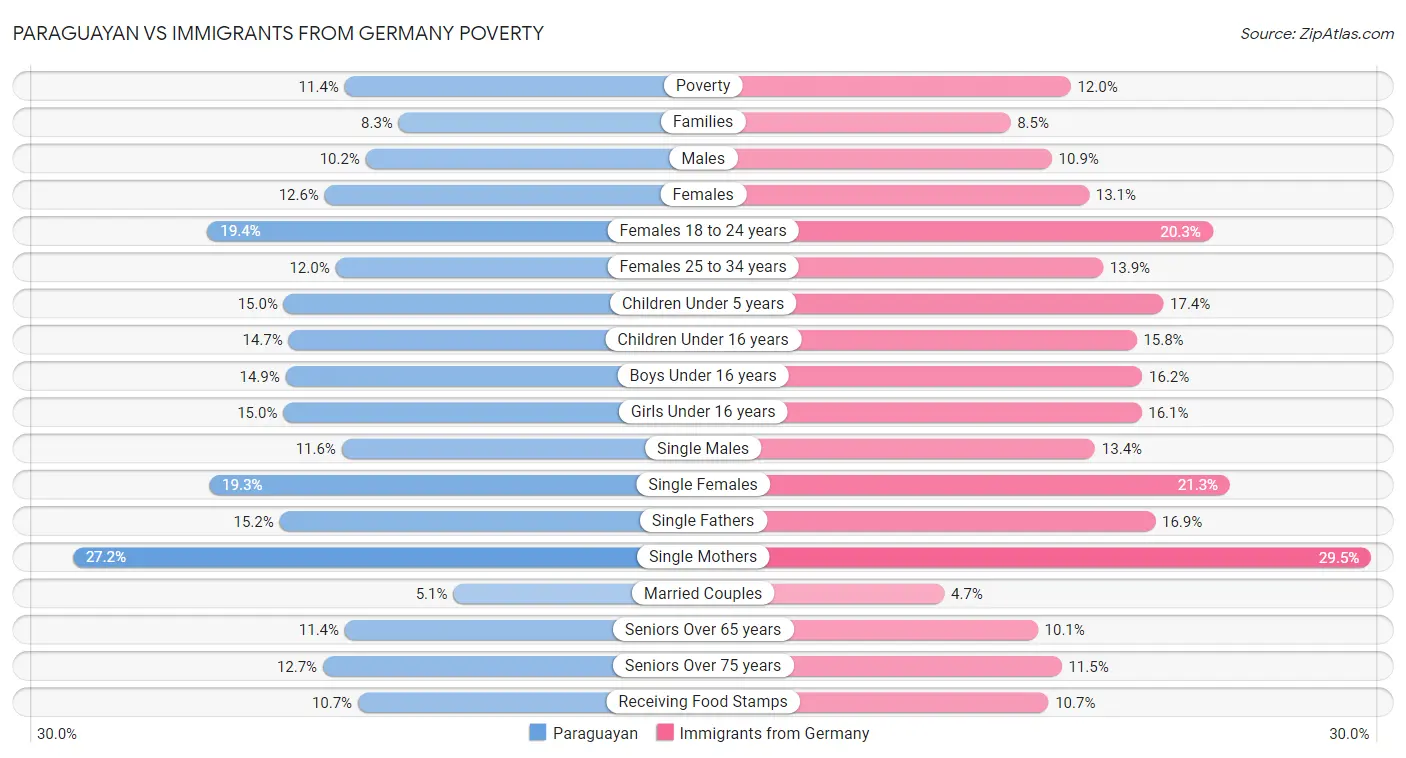 Paraguayan vs Immigrants from Germany Poverty