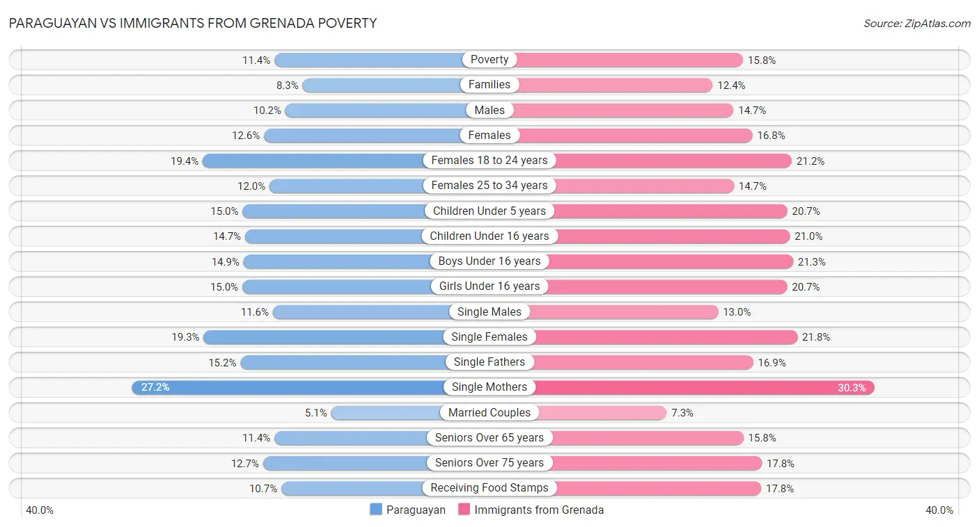 Paraguayan vs Immigrants from Grenada Poverty