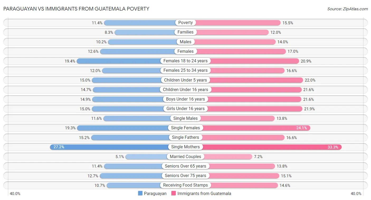 Paraguayan vs Immigrants from Guatemala Poverty