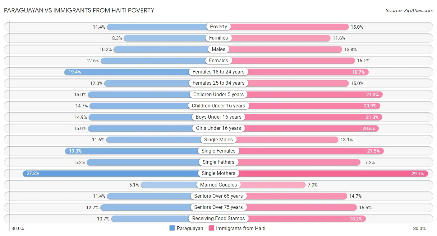 Paraguayan vs Immigrants from Haiti Poverty