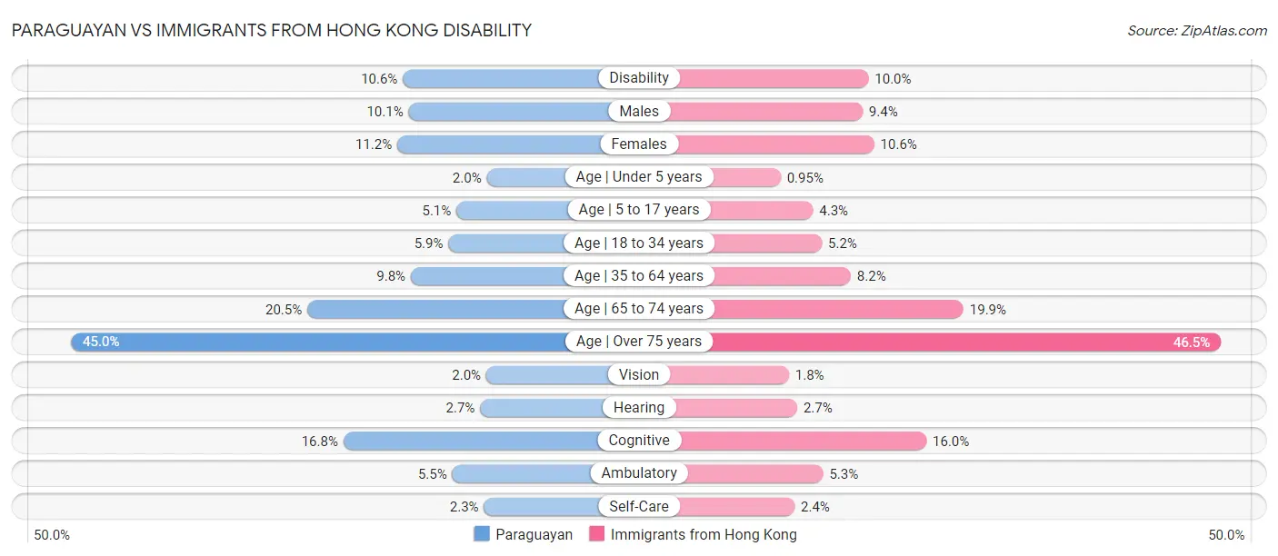 Paraguayan vs Immigrants from Hong Kong Disability