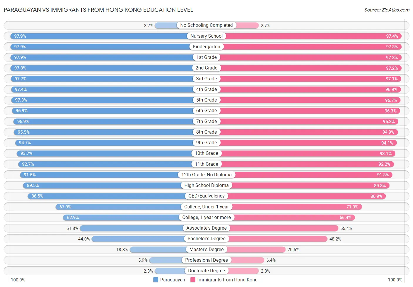 Paraguayan vs Immigrants from Hong Kong Education Level