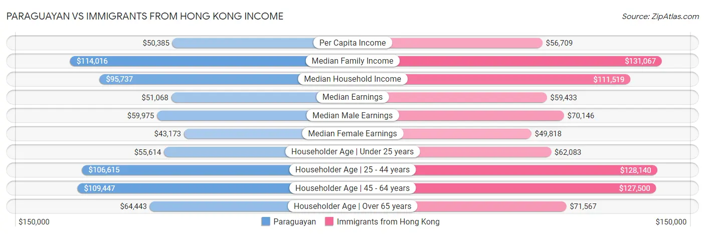 Paraguayan vs Immigrants from Hong Kong Income