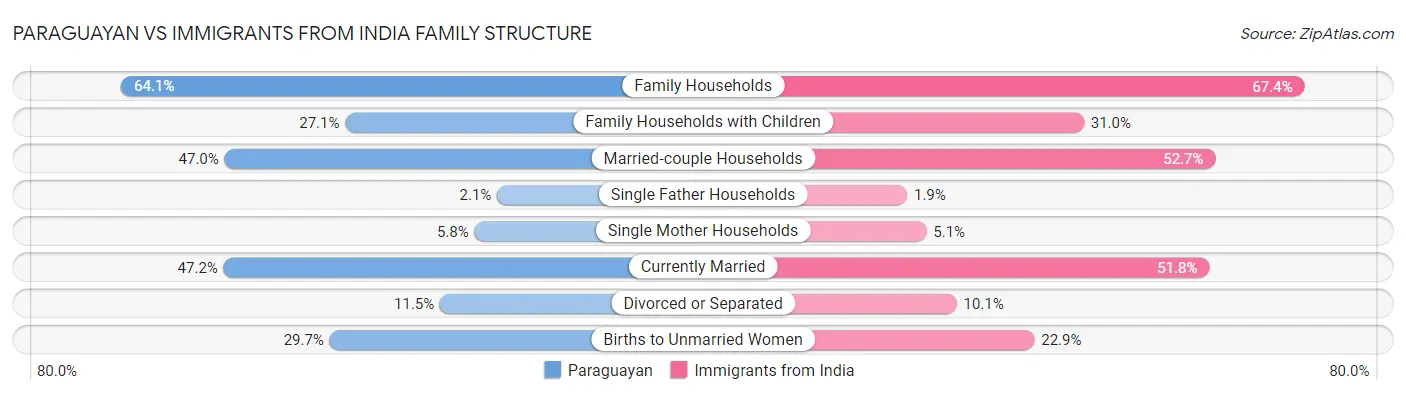 Paraguayan vs Immigrants from India Family Structure
