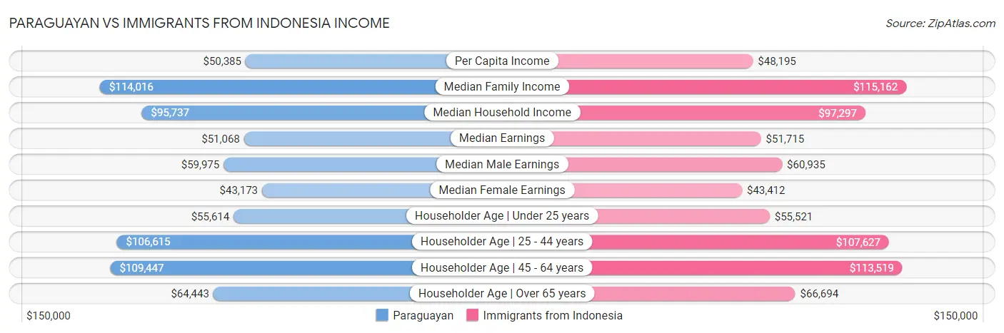 Paraguayan vs Immigrants from Indonesia Income