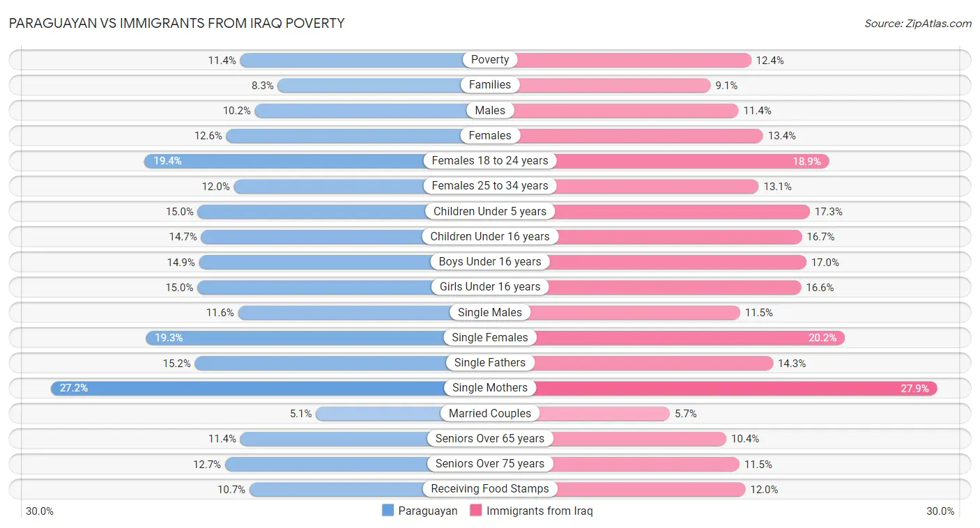Paraguayan vs Immigrants from Iraq Poverty