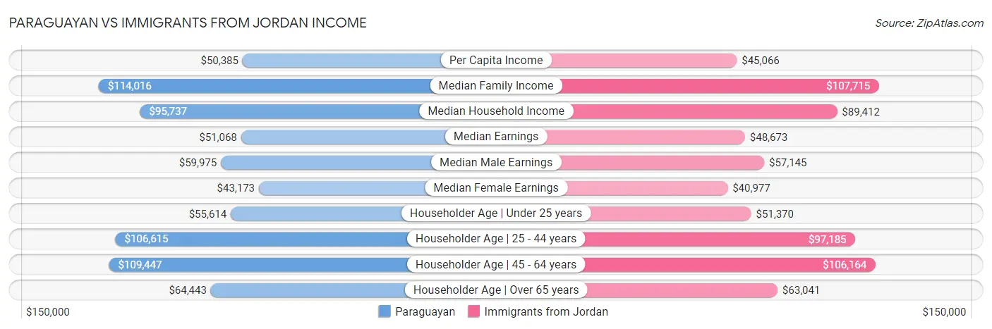 Paraguayan vs Immigrants from Jordan Income
