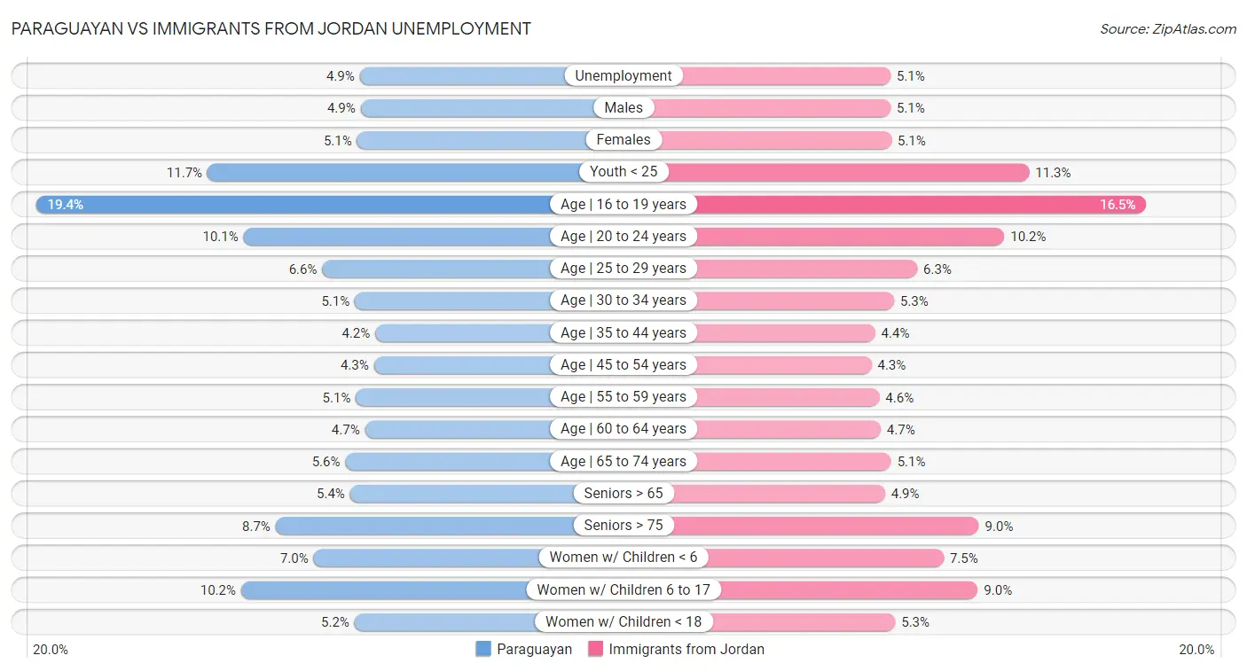 Paraguayan vs Immigrants from Jordan Unemployment