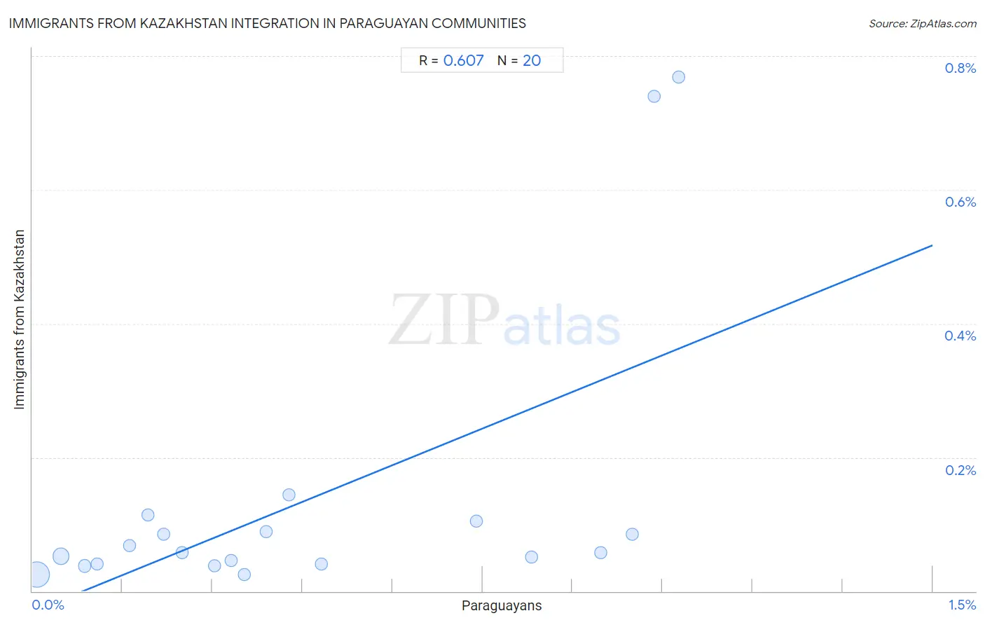 Paraguayan Integration in Immigrants from Kazakhstan Communities