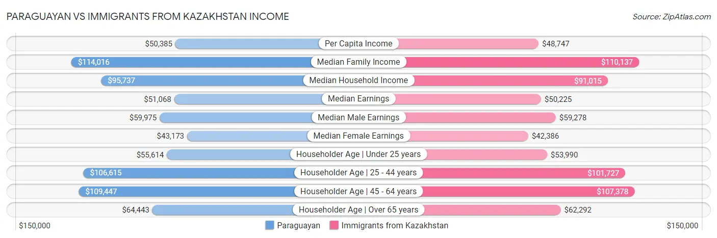 Paraguayan vs Immigrants from Kazakhstan Income