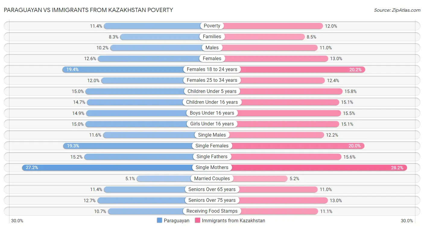 Paraguayan vs Immigrants from Kazakhstan Poverty