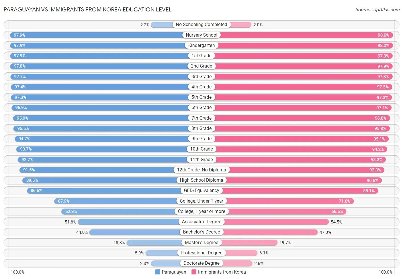 Paraguayan vs Immigrants from Korea Education Level