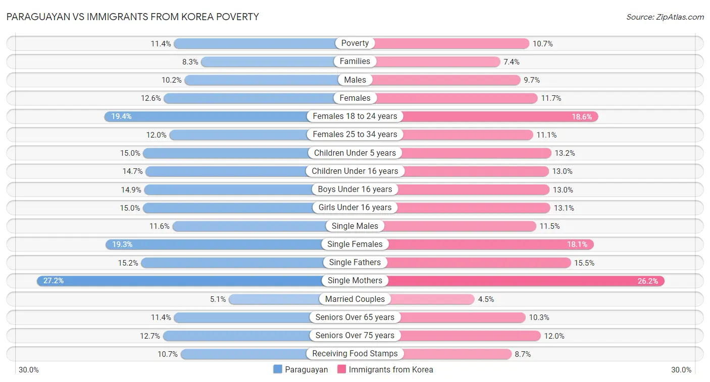 Paraguayan vs Immigrants from Korea Poverty