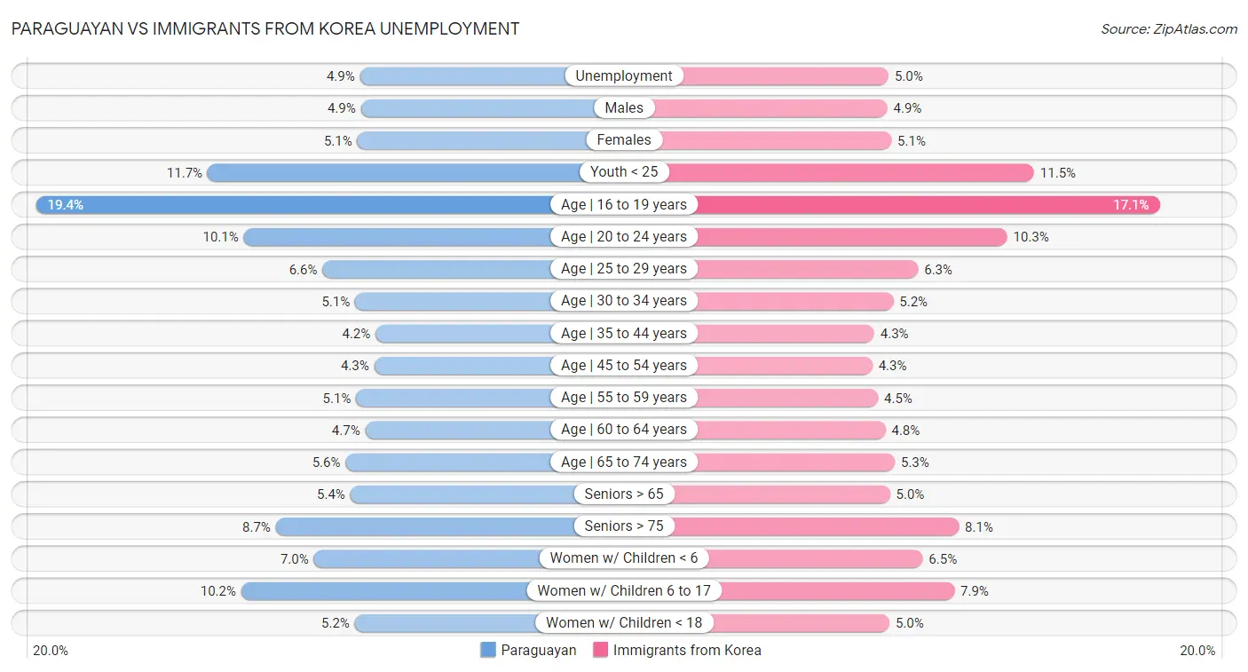 Paraguayan vs Immigrants from Korea Unemployment