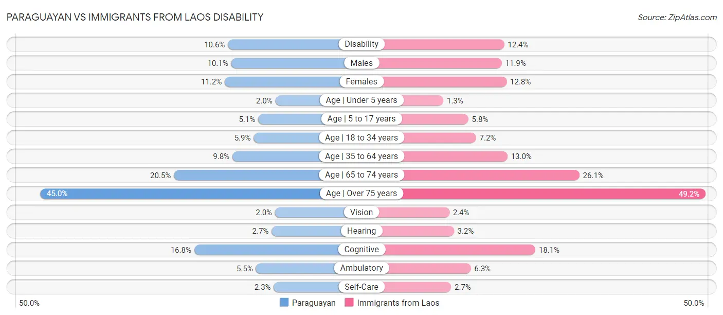 Paraguayan vs Immigrants from Laos Disability
