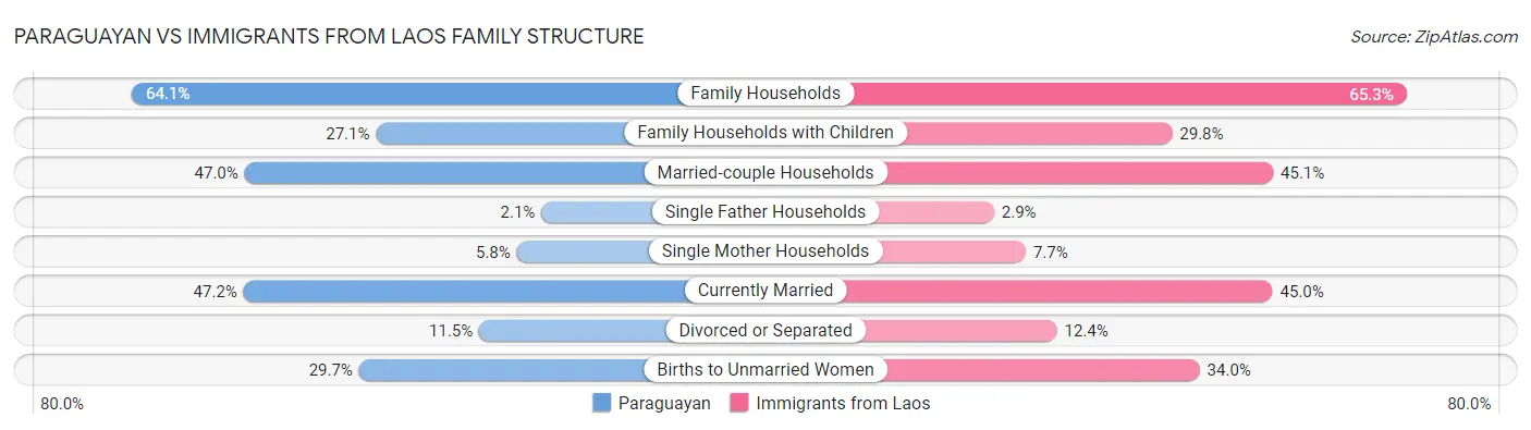 Paraguayan vs Immigrants from Laos Family Structure