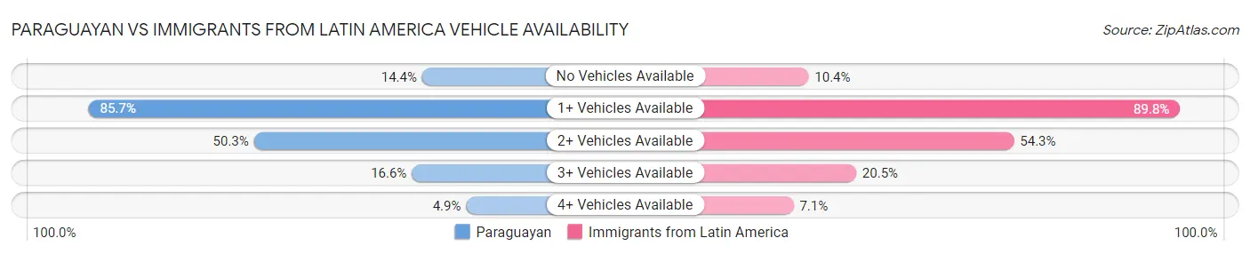 Paraguayan vs Immigrants from Latin America Vehicle Availability