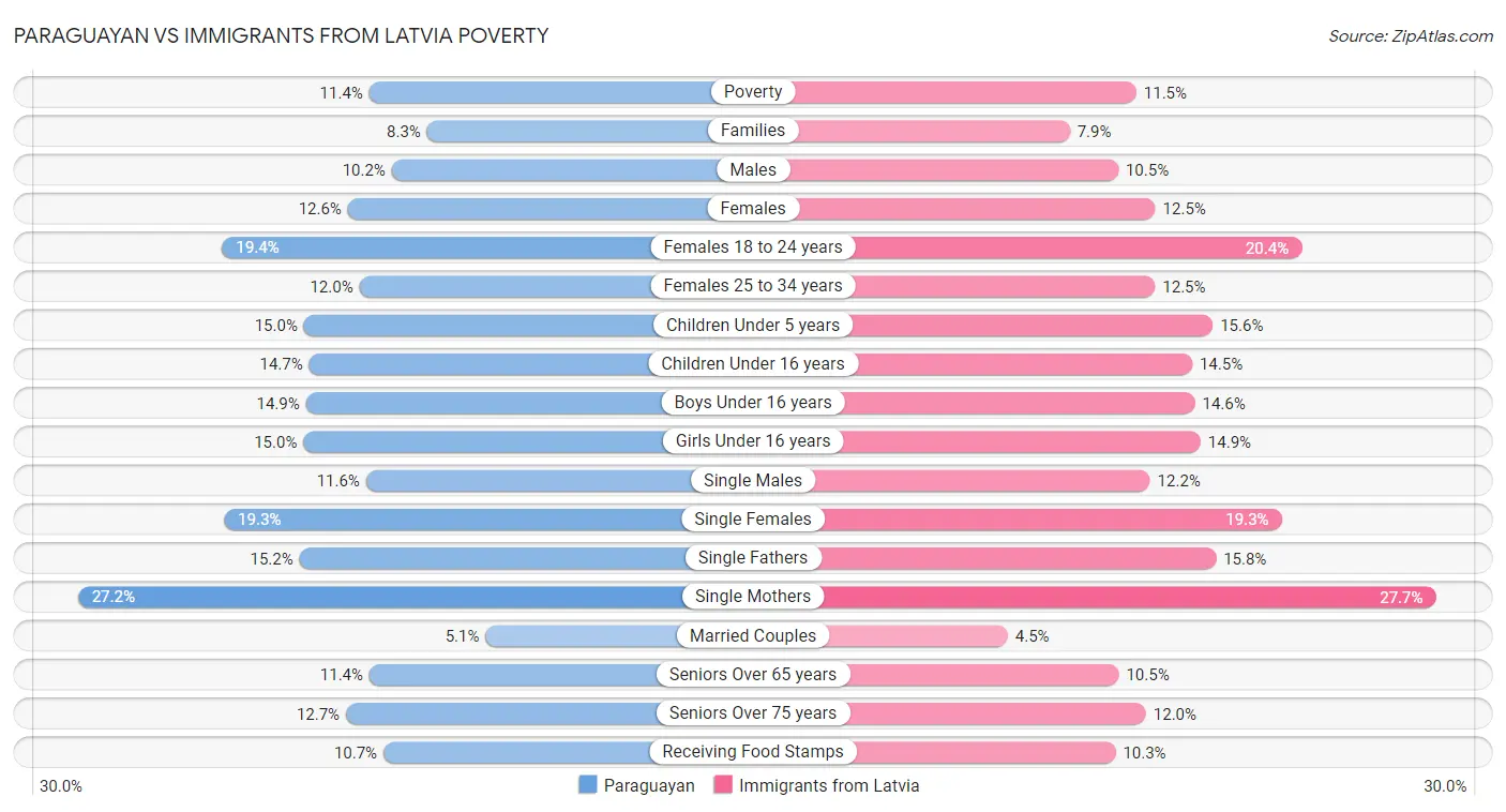 Paraguayan vs Immigrants from Latvia Poverty
