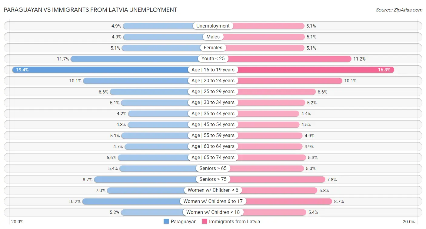 Paraguayan vs Immigrants from Latvia Unemployment