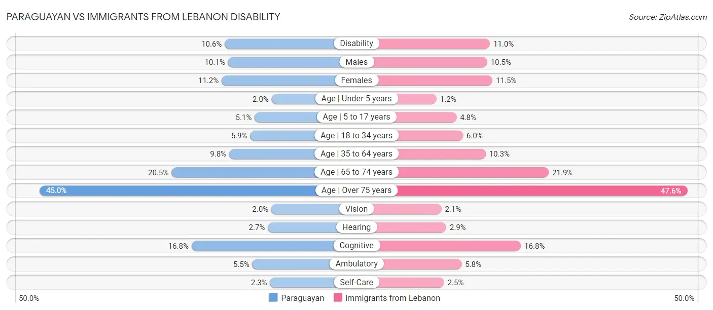 Paraguayan vs Immigrants from Lebanon Disability