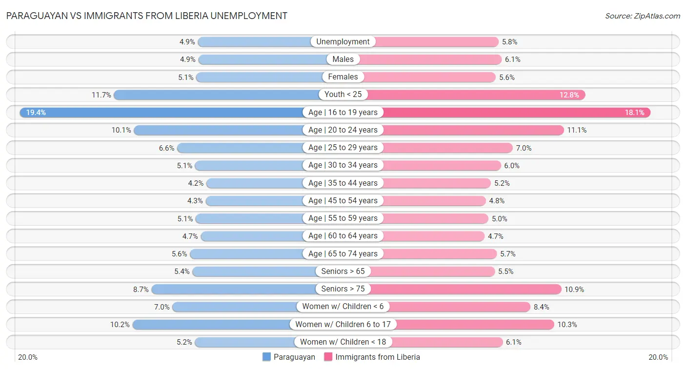 Paraguayan vs Immigrants from Liberia Unemployment
