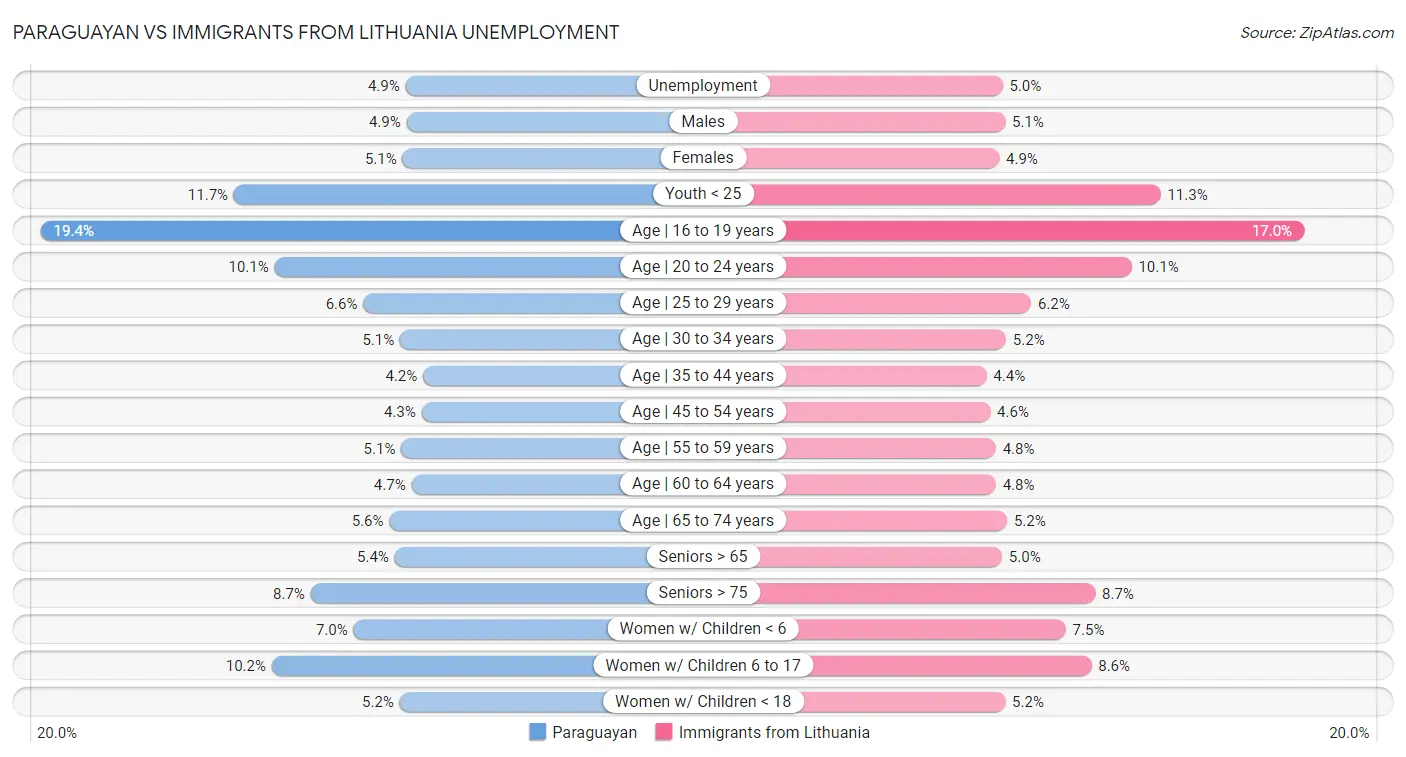 Paraguayan vs Immigrants from Lithuania Unemployment