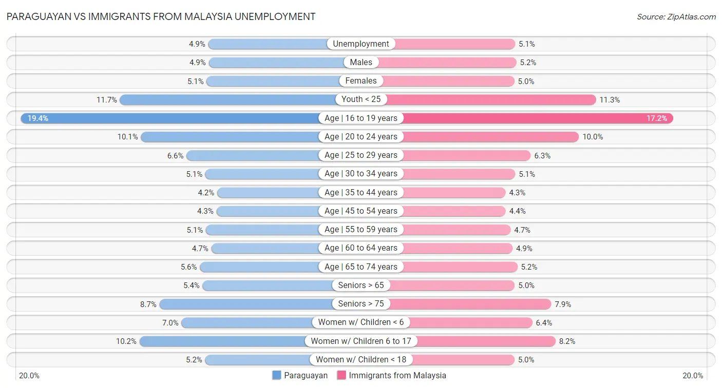 Paraguayan vs Immigrants from Malaysia Unemployment