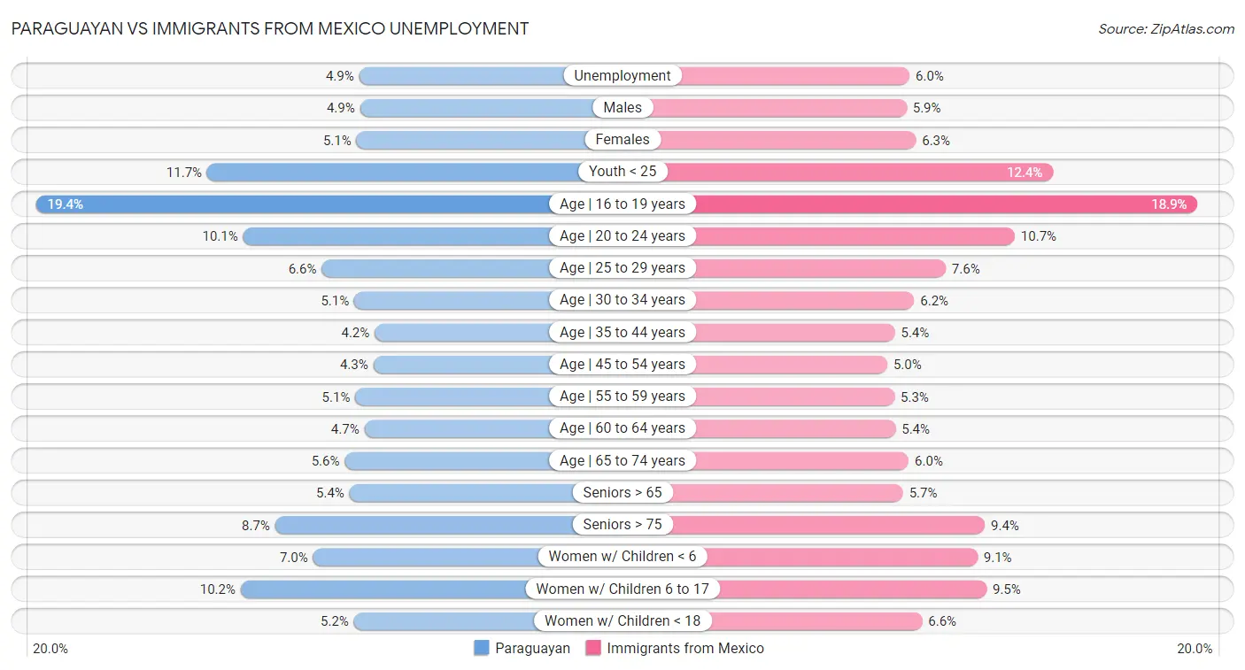 Paraguayan vs Immigrants from Mexico Unemployment