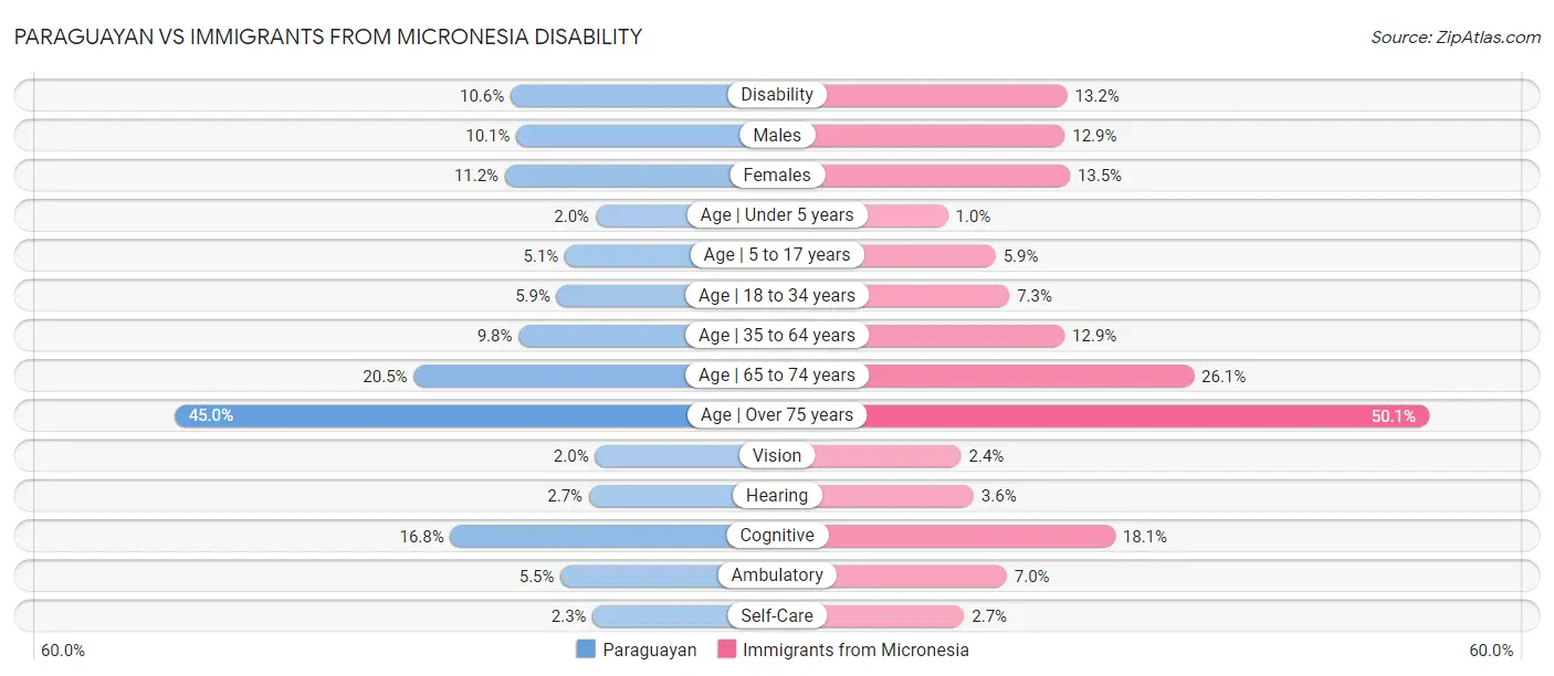 Paraguayan vs Immigrants from Micronesia Disability