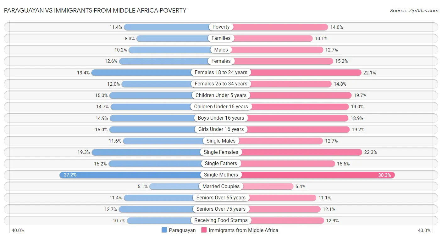Paraguayan vs Immigrants from Middle Africa Poverty
