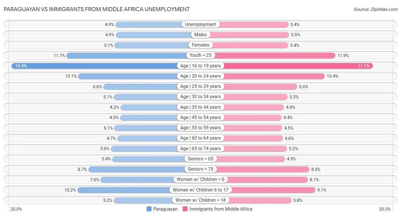 Paraguayan vs Immigrants from Middle Africa Unemployment