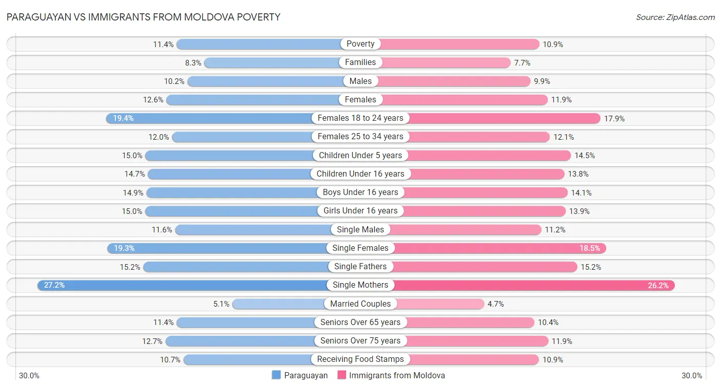 Paraguayan vs Immigrants from Moldova Poverty