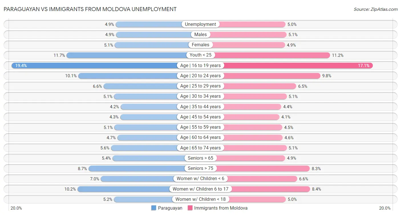Paraguayan vs Immigrants from Moldova Unemployment
