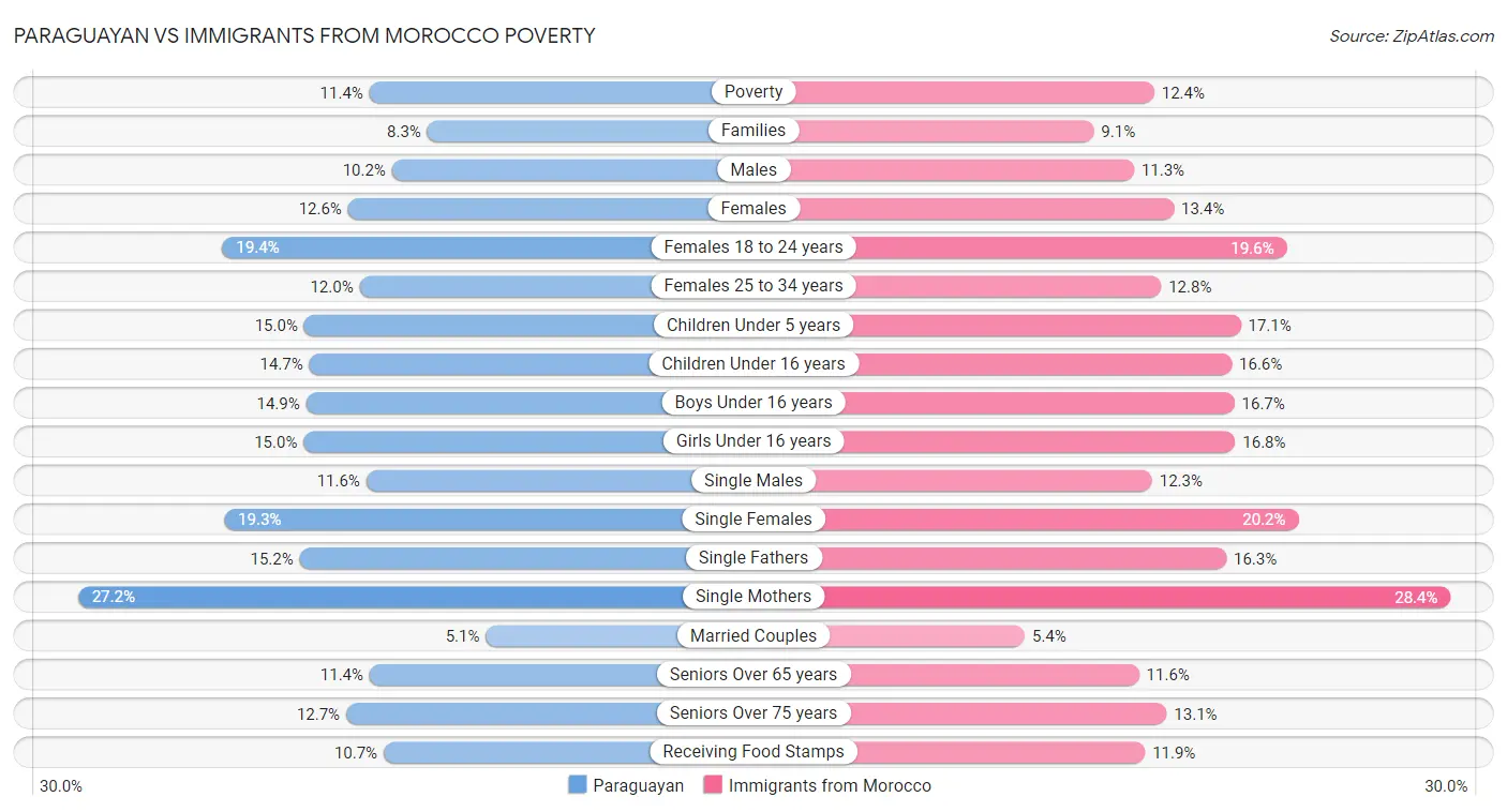 Paraguayan vs Immigrants from Morocco Poverty