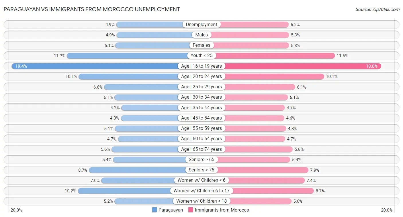 Paraguayan vs Immigrants from Morocco Unemployment