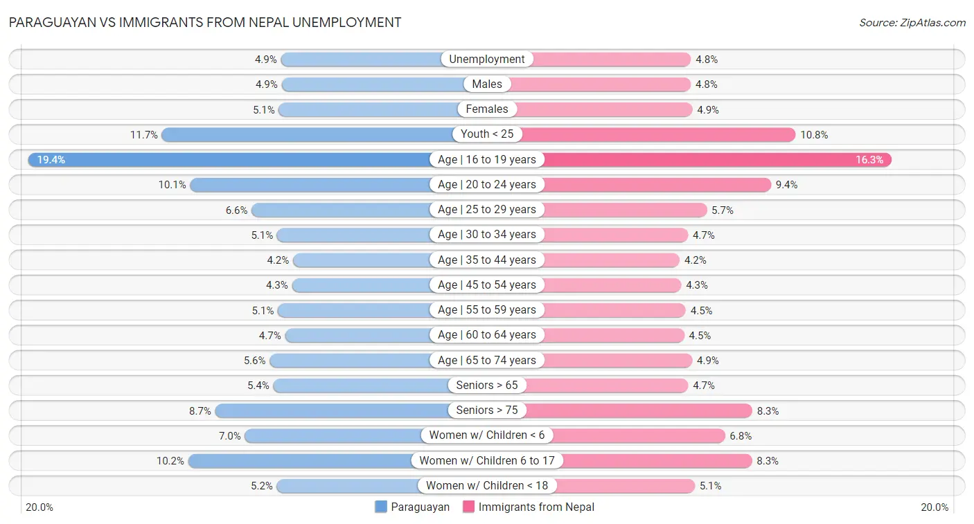 Paraguayan vs Immigrants from Nepal Unemployment