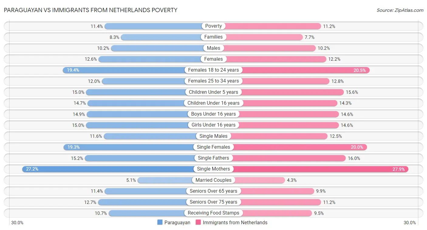 Paraguayan vs Immigrants from Netherlands Poverty