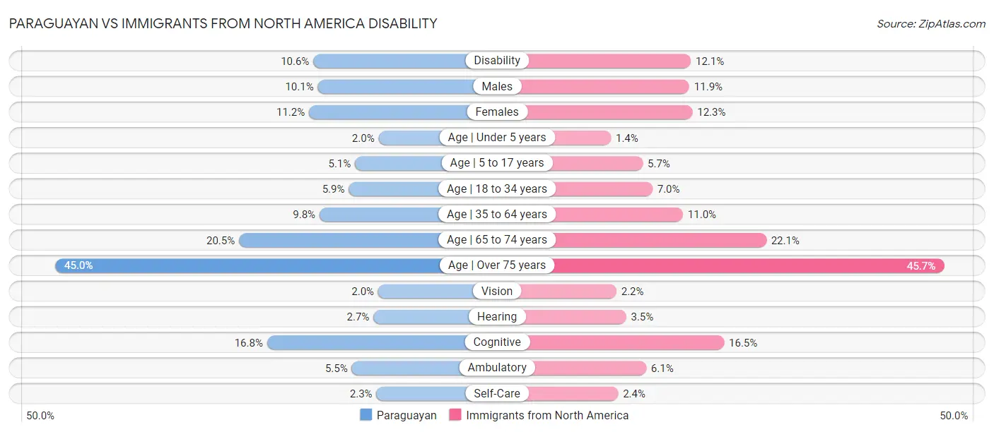 Paraguayan vs Immigrants from North America Disability