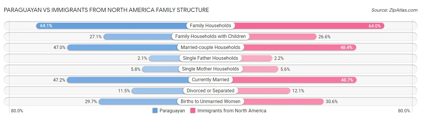 Paraguayan vs Immigrants from North America Family Structure