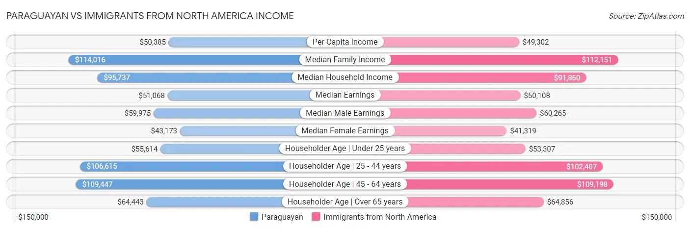 Paraguayan vs Immigrants from North America Income