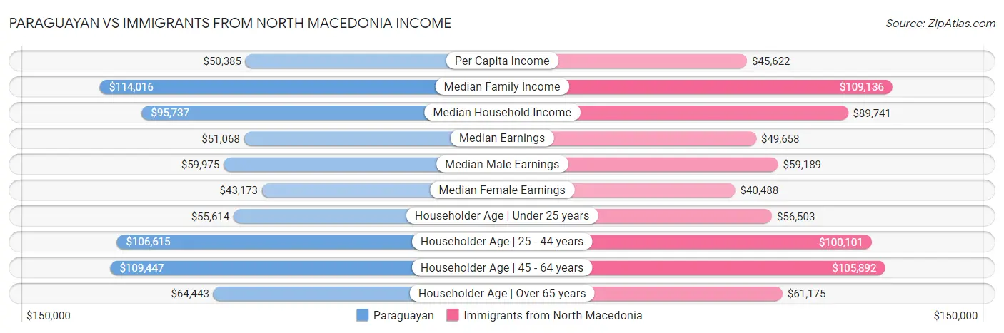 Paraguayan vs Immigrants from North Macedonia Income
