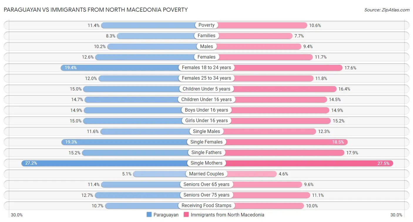 Paraguayan vs Immigrants from North Macedonia Poverty