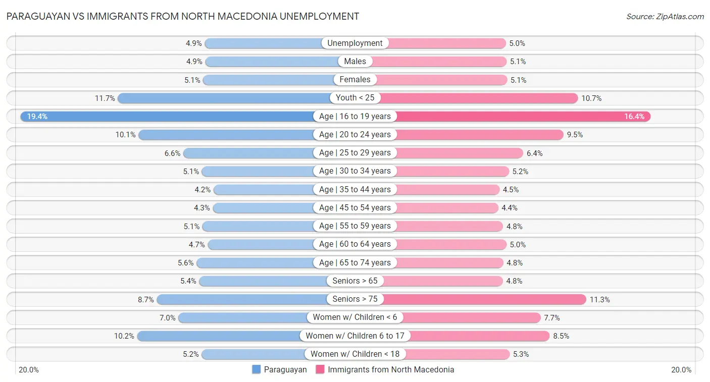 Paraguayan vs Immigrants from North Macedonia Unemployment